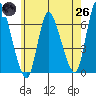Shelton tide chart for Monday, May 26, 2025