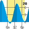 Shelton tide chart for Wednesday, May 28, 2025