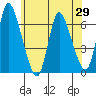 Shelton tide chart for Thursday, May 29, 2025