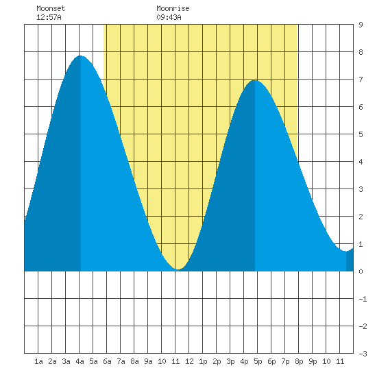 Shelton tide chart for Friday, May 2, 2025