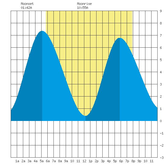 Shelton tide chart for Saturday, May 3, 2025