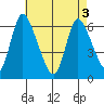 Shelton tide chart for Saturday, May 3, 2025