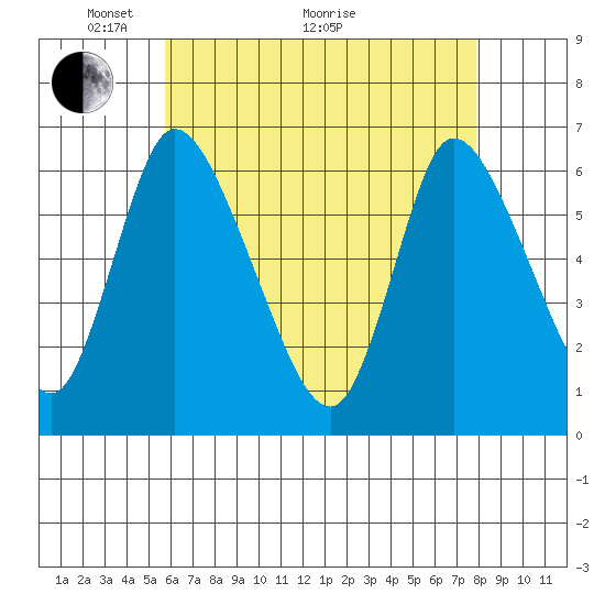 Shelton tide chart for Sunday, May 4, 2025