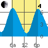 Shelton tide chart for Sunday, May 4, 2025