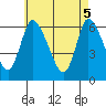 Shelton tide chart for Monday, May 5, 2025