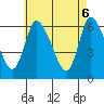 Shelton tide chart for Tuesday, May 6, 2025