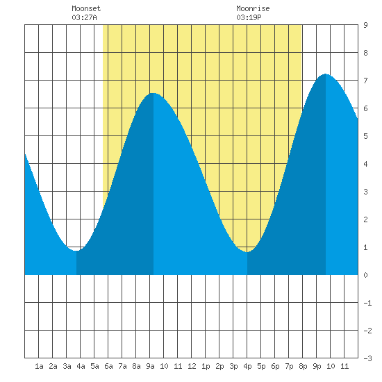 Shelton tide chart for Wednesday, May 7, 2025