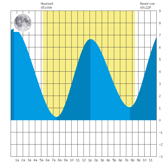 Shelton tide chart for Wednesday, June 11, 2025