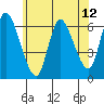 Shelton tide chart for Thursday, June 12, 2025