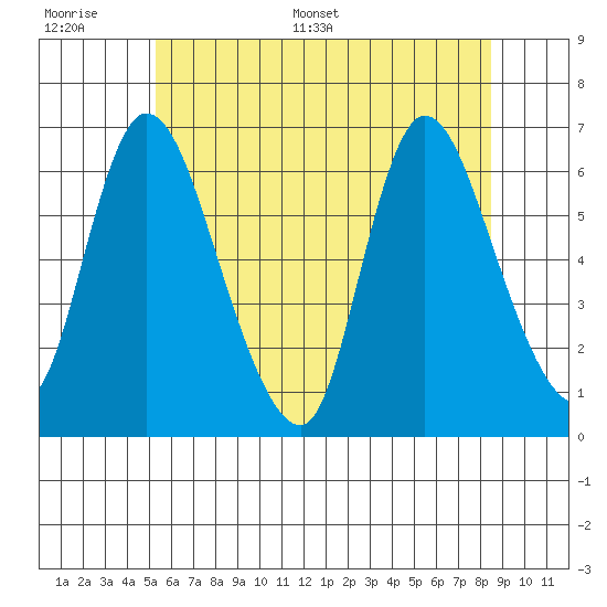 Shelton tide chart for Tuesday, June 17, 2025