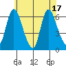 Shelton tide chart for Tuesday, June 17, 2025