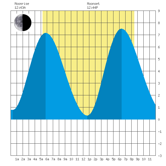 Shelton tide chart for Wednesday, June 18, 2025