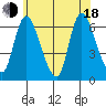 Shelton tide chart for Wednesday, June 18, 2025