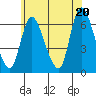 Shelton tide chart for Friday, June 20, 2025