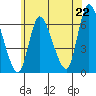Shelton tide chart for Sunday, June 22, 2025
