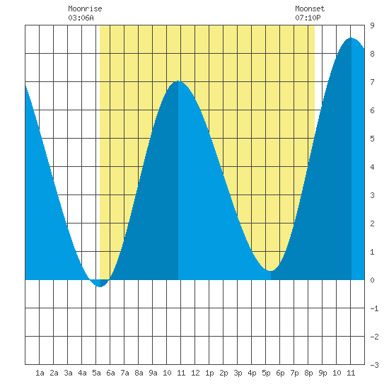 Shelton tide chart for Monday, June 23, 2025