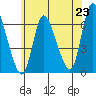 Shelton tide chart for Monday, June 23, 2025