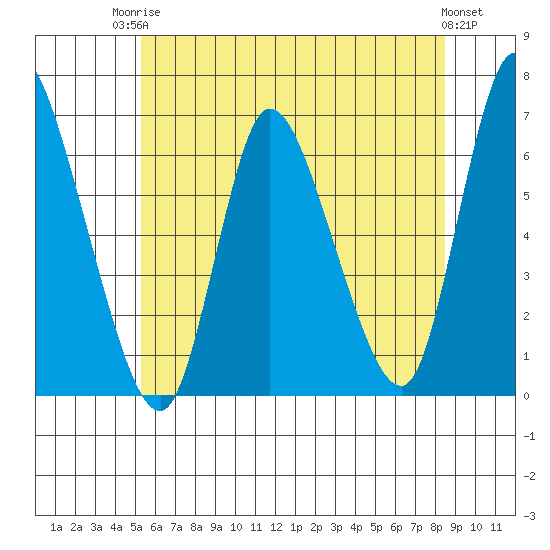 Shelton tide chart for Tuesday, June 24, 2025