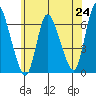 Shelton tide chart for Tuesday, June 24, 2025
