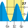 Shelton tide chart for Friday, June 27, 2025