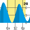 Shelton tide chart for Saturday, June 28, 2025