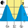 Shelton tide chart for Monday, June 2, 2025