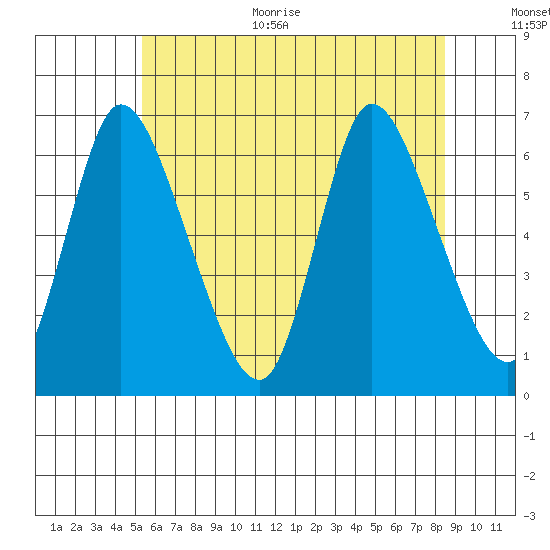 Shelton tide chart for Monday, June 30, 2025