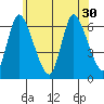 Shelton tide chart for Monday, June 30, 2025