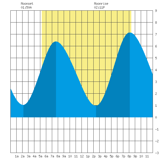 Shelton tide chart for Wednesday, June 4, 2025