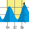 Shelton tide chart for Wednesday, June 4, 2025