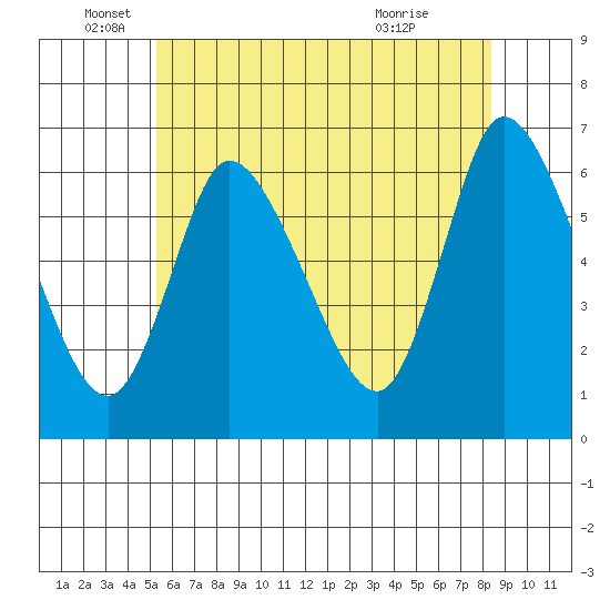 Shelton tide chart for Thursday, June 5, 2025