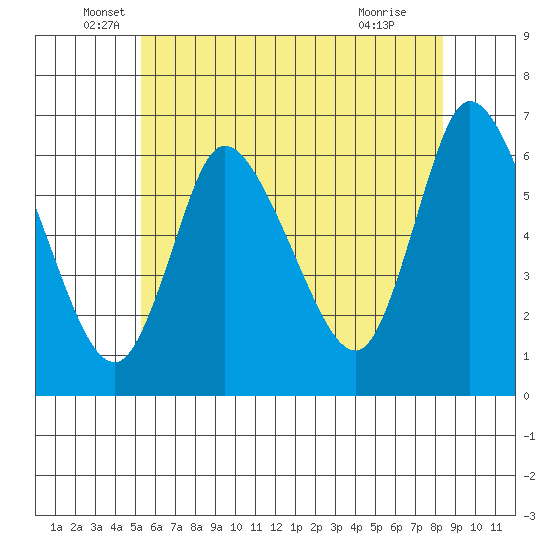 Shelton tide chart for Friday, June 6, 2025
