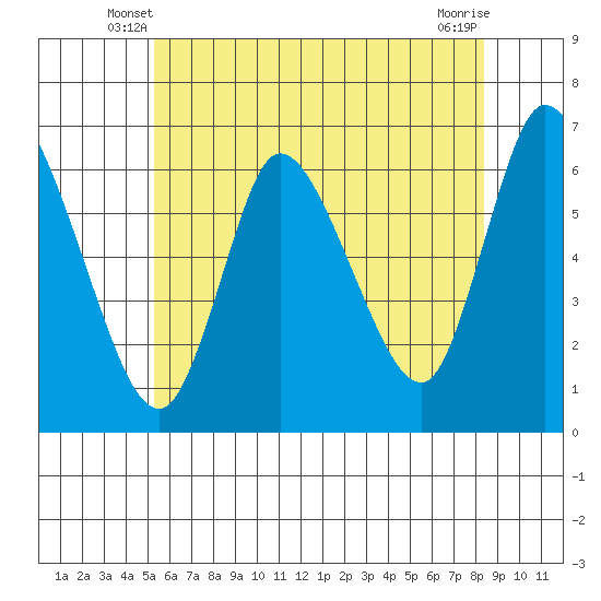 Shelton tide chart for Sunday, June 8, 2025
