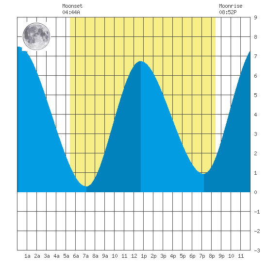 Shelton tide chart for Thursday, July 10, 2025