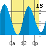 Shelton tide chart for Sunday, July 13, 2025