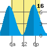 Shelton tide chart for Wednesday, July 16, 2025