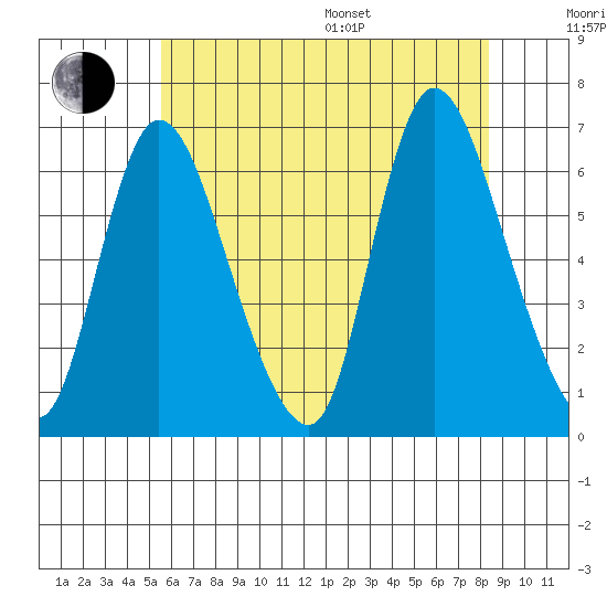 Shelton tide chart for Thursday, July 17, 2025