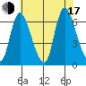 Shelton tide chart for Thursday, July 17, 2025