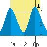 Shelton tide chart for Tuesday, July 1, 2025