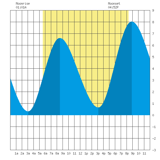 Shelton tide chart for Sunday, July 20, 2025