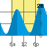 Shelton tide chart for Sunday, July 20, 2025