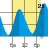 Shelton tide chart for Monday, July 21, 2025