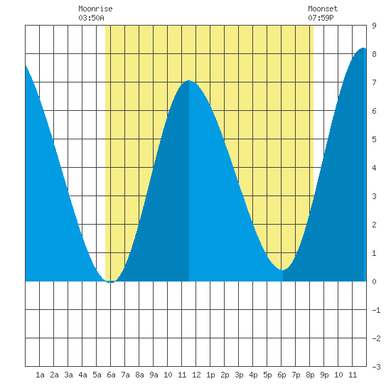 Shelton tide chart for Wednesday, July 23, 2025