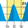 Shelton tide chart for Wednesday, July 23, 2025
