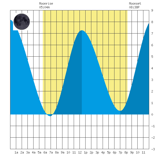Shelton tide chart for Thursday, July 24, 2025