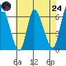 Shelton tide chart for Thursday, July 24, 2025