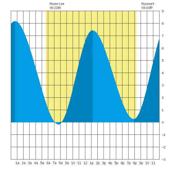 Shelton tide chart for Friday, July 25, 2025