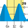 Shelton tide chart for Tuesday, July 29, 2025
