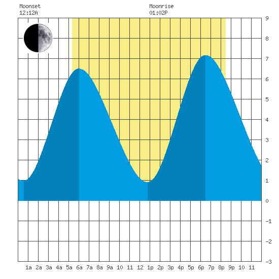 Shelton tide chart for Wednesday, July 2, 2025
