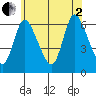 Shelton tide chart for Wednesday, July 2, 2025